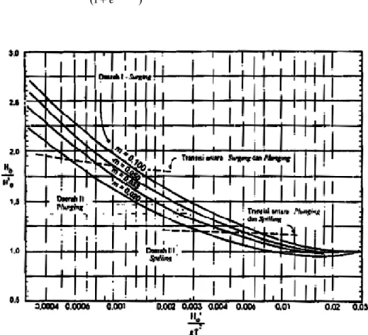Grafik 2.4  Penentuan Tinggi Gelombang Pecah (H b ) 