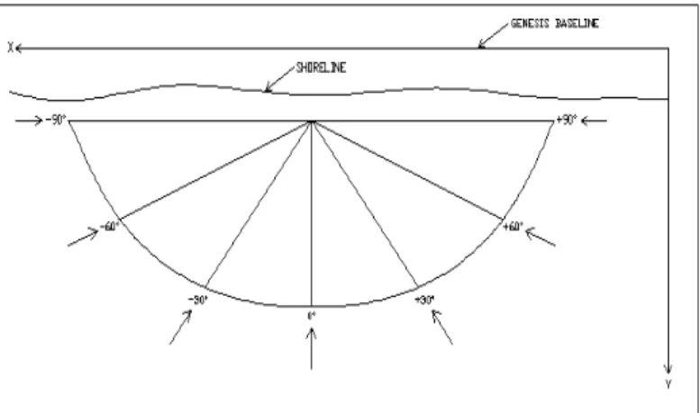 Gambar 5.6 Konversi sudut gelombang dengan system koordinat dalam GENESIS 