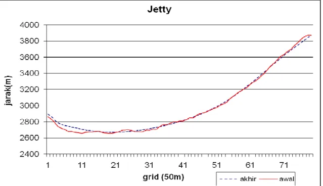 Gambar 5.14 Grafik hasil simulasi genesis dengan Jetty  