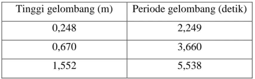 Tabel 5.4 Tinggi dan periode gelombang untuk uji sensitivitas  Tinggi gelombang (m)  Periode gelombang (detik) 