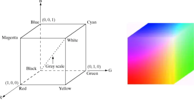 Gambar 1: Visualisasi RGB Secara Tiga Dimensi 