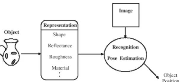 Gambar 5: Pendekatan fisik untuk pengenalan dan representasi objek 