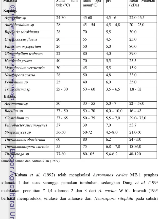 Tabel 2   Beberapa  mikroba penghasil endoxilanase 