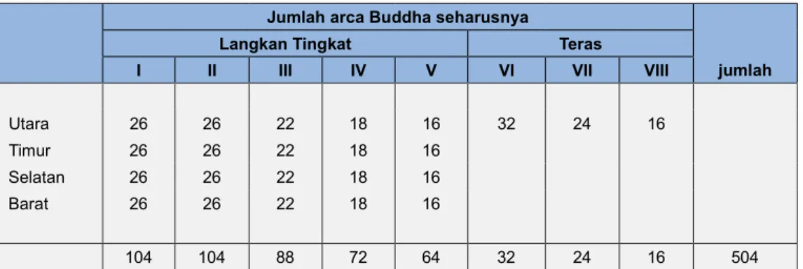 Tabel 1. Jumlah Arca Dhyani Buddha Candi Borobudur.