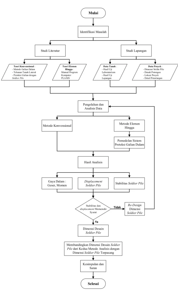 Gambar 1.1  Diagram Alir Penelitian
