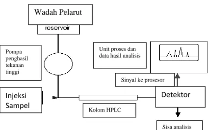 Gambar 7. Diagram Alir HPLC 