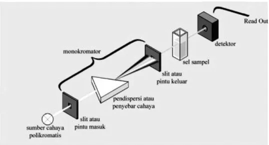 Gambar 8. Skema alat spektrofotometer UV-Vis (Owen, 2000) 