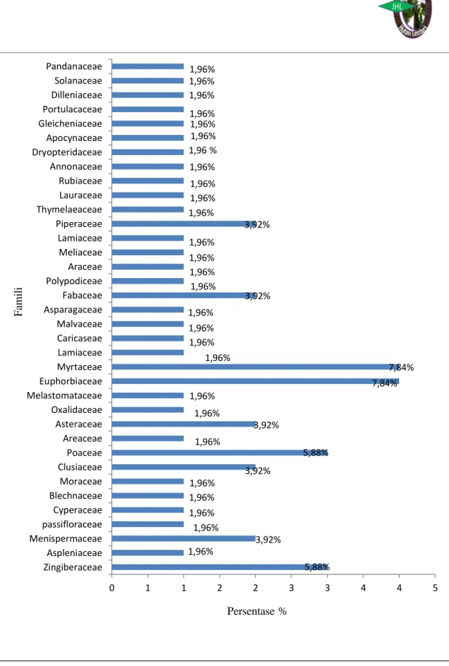 Gambar  1.  Persentase  Tumbuhan  Obat  Berdasarkan  Kelompok  Famili(Percentage  of  Medicinal Plant Based Group Family) 
