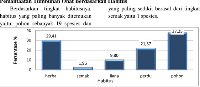 Gambar 2. Persentase Pemanfaatan Tumbuhan Obat Berdasarkan Tingkat Habitus (The  Percentage Utilization Of Medicinal Plants By Habitus) 