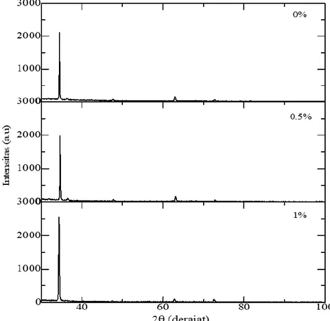 Gambar  2. Ukuran partikel pada temperatur proses (a) 800 °C, dan (b) 1000 °C