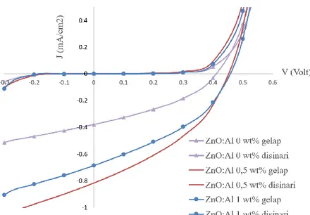 Gambar 3 memperlihatkan kurva J-V (rapat arus-tegangan) DSSC dengan variasi  fotoanoda  dan  tabulasi  parameter  kinerjanya  diperlihatkan  pada Tabel  2