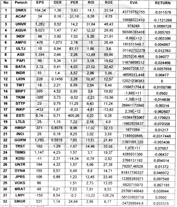 Tabel 4.1 Hasil Variabel independen dan dependen tahun 2002