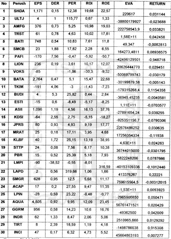 Tabel 4.2 Hasil Variabel Independen dan Dependen Tahun 2003