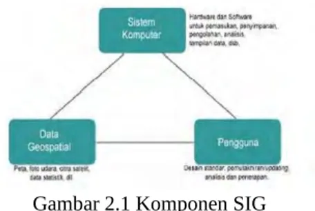 Gambar 2.1 Komponen SIG