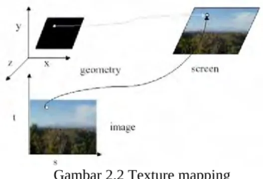 Gambar 2.2 Texture mapping