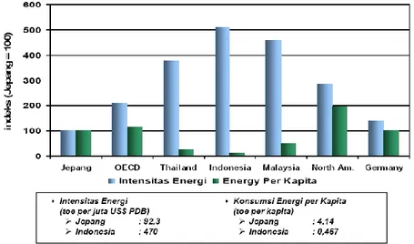 Gambar 1 Perbandingan intensitas energi dan energi per kapita di beberapa negara  (sumber: ESDM) 