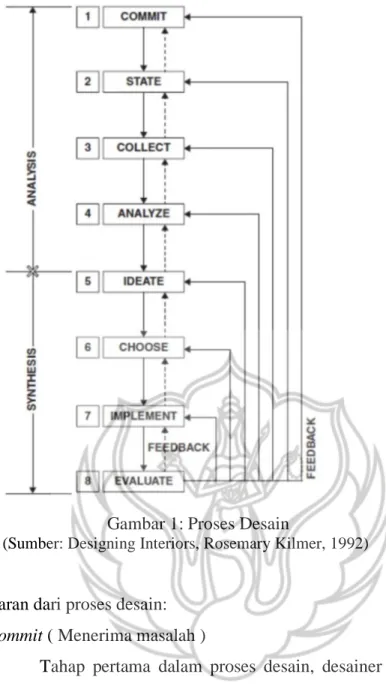 Gambar 1: Proses Desain 