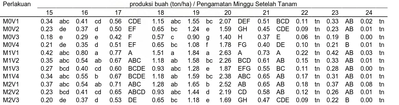 Tabel 3. Produksi buah dengan uji jarak duncan dengan faktor mulsa dan varietas                            