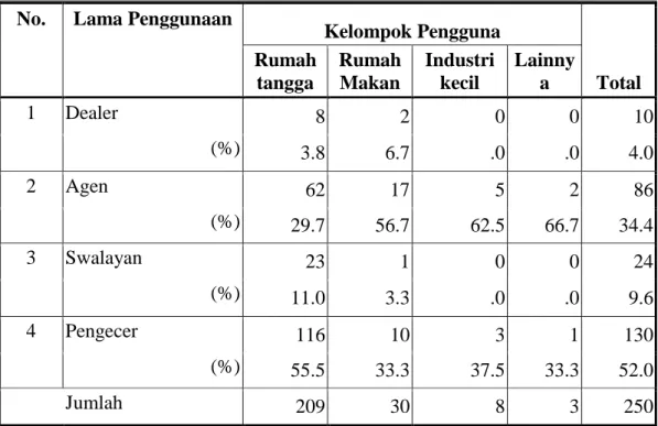 Tabel 6 : Tempat Mendapatkan LPG 12 kg Di Kota Pekanbaru dan  Sekitarnya Menurut Kelompok Pengguna 