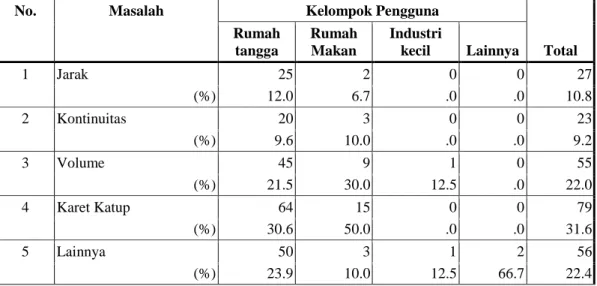 Tabel 8 : Masalah Penggunaan LPG 12 kg Di Kota Pekanbaru dan  Sekitarnya Menurut Kelompok Pengguna 