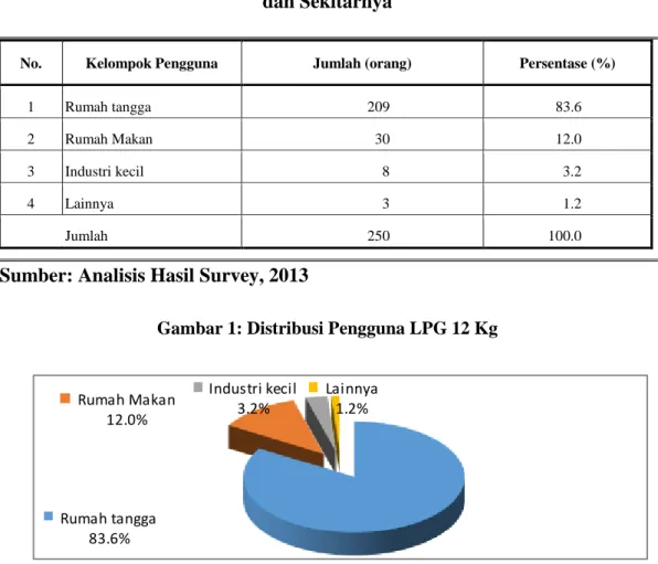 Tabel 2 :   Kelompok Pengguna LPG 12 kg Di Kota Pekanbaru   dan Sekitarnya 