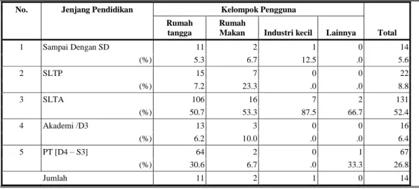 Tabel 3 : Jenjang Pendidikan Pengguna LPG 12 kg Di Kota Pekanbaru   dan Sekitarnya Menurut Kelompok Pengguna 
