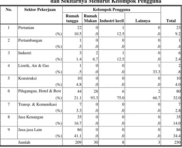 Tabel 4 :   Sektor Pekerjaan Pengguna LPG 12 kg Di Kota Pekanbaru  dan Sekitarnya Menurut Kelompok Pengguna 