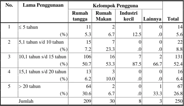 Tabel 5 : Lama Penggunaan LPG 12 kg Di Kota Pekanbaru dan Sekitarnya  Menurut Kelompok Pengguna 