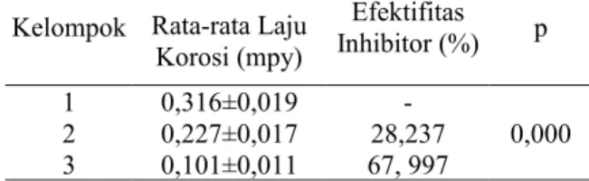 Tabel   1.   Hasil   uji   laju   korosi   pada   kawat   NiTi,  perhitungan   efektivitas   inhibitor,   dan   uji  statistik