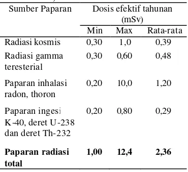 Tabel 5  Paparan radiasi alam rata-rata yang beberapa jenis bahan bangunan            diterima penduduk dunia ( Bunawas 2004) 