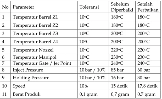 Tabel 2 Parameter proses injection moulding 