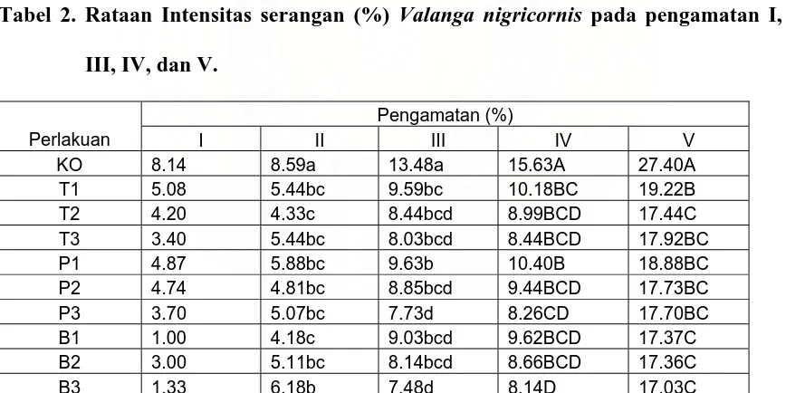 Tabel 2. Rataan Intensitas serangan (%) Valanga nigricornis pada pengamatan I, II, 