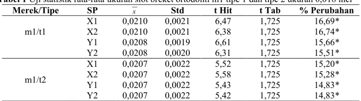 Tabel 1 Uji statistik rata-rata ukuran slot breket ortodonti m1 tipe 1 dan tipe 2 ukuran 0,018 inci