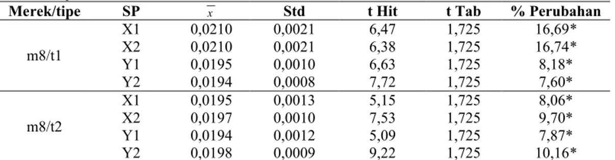 Tabel 8 Uji statistik rata-rata ukuran slot breket ortodonti merek m8