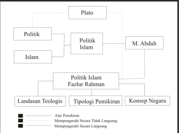 Gambar 1.1. Alur Pemikiran Politik Islam Fazlur Rahman 