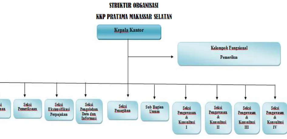 Gambar 4.1 Struktur Organisasi KKP Pratama Makassar Selatan