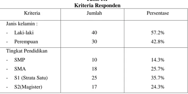 Table 5.1  Kriteria Responden 