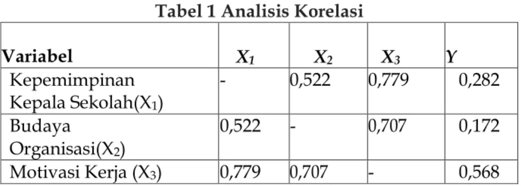 Tabel 1 Analisis Korelasi 