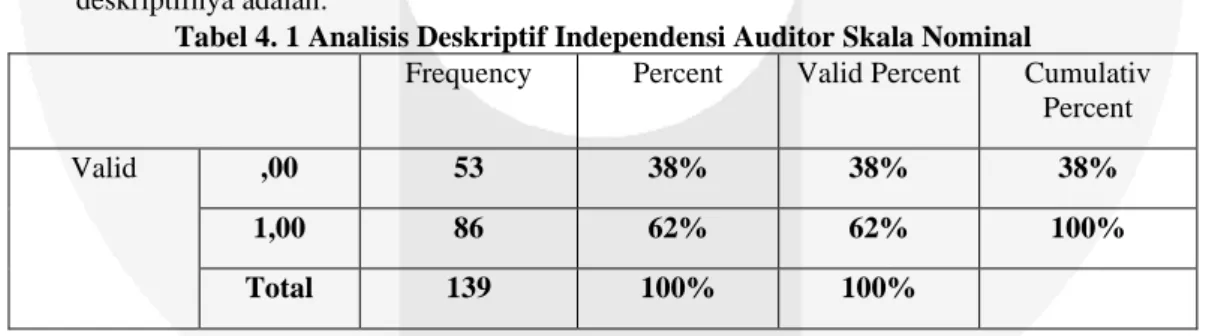 Tabel 4. 1 Analisis Deskriptif Independensi Auditor Skala Nominal 