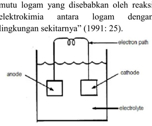 Gambar 1. Sel Elektrokimia 