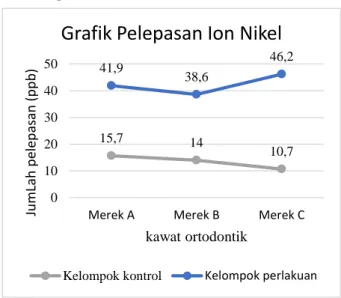 Grafik Pelepasan Ion Nikel 
