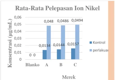 Gambar  2.  Diagram  hasil  pengukuran  pelepasan ion Nikel 
