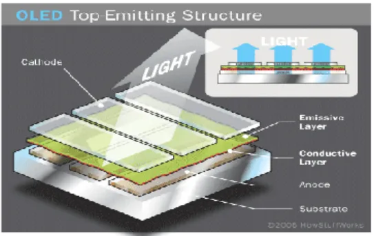 Gambar 16. Struktur Top-Emitting OLED. 