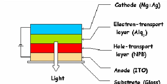 Gambar 6. Struktur dasar OLED terdiri atas lapisan hole-transport layer dan lapisan electron transport yang  disisipkan di antara katode dan anode