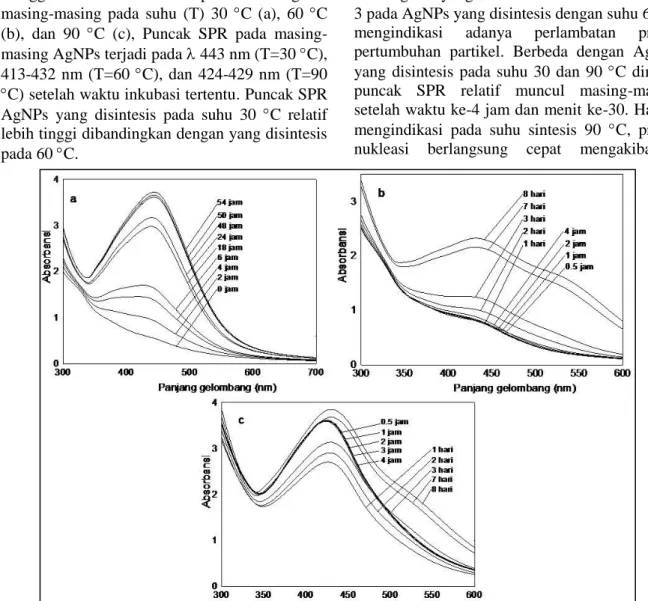 Gambar 2 Spektra serapan UV-Vis AgNPs selama waktu inkubasi dengan suhu (a) 30,  (b) 60, dan (c) 90 C 