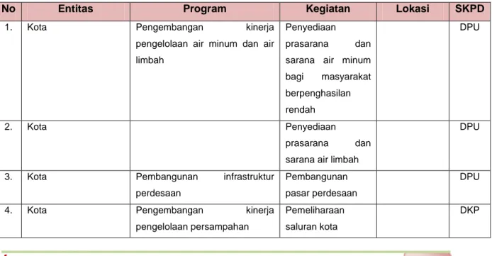 Tabel 7.1. Keterpaduan Program Berdasarkan Entitas Kabupaten/Kota 