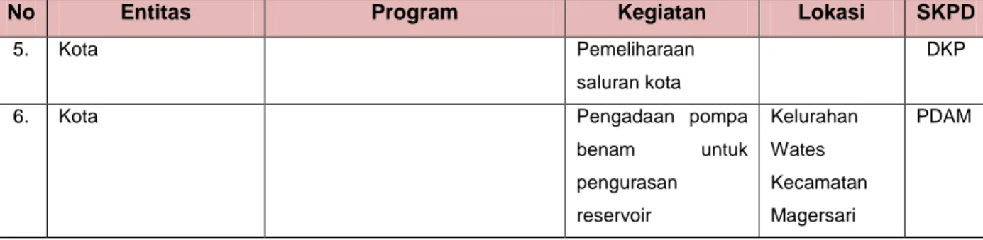 Tabel 7.2. Keterpaduan Program Berdasarkan Entitas Kawasan 