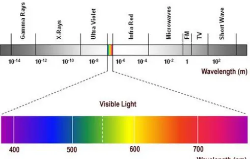 Gambar 2.1 Spektrum gelombang elektromagnetik [6] 