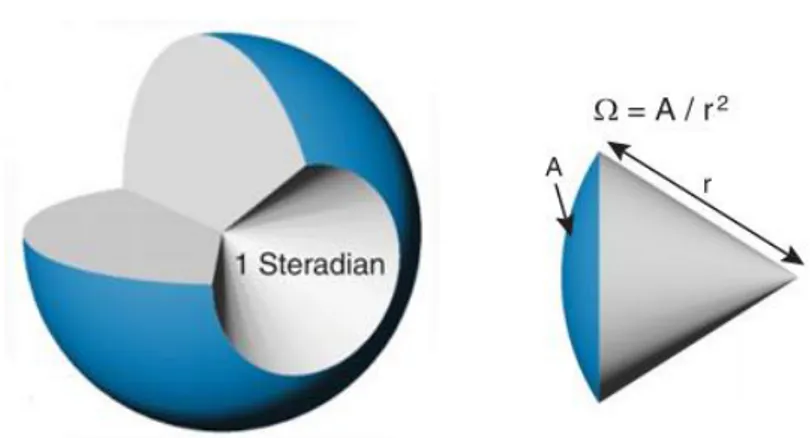 Gambar 2.2 1 Steradian (sudut ruang) [7] 