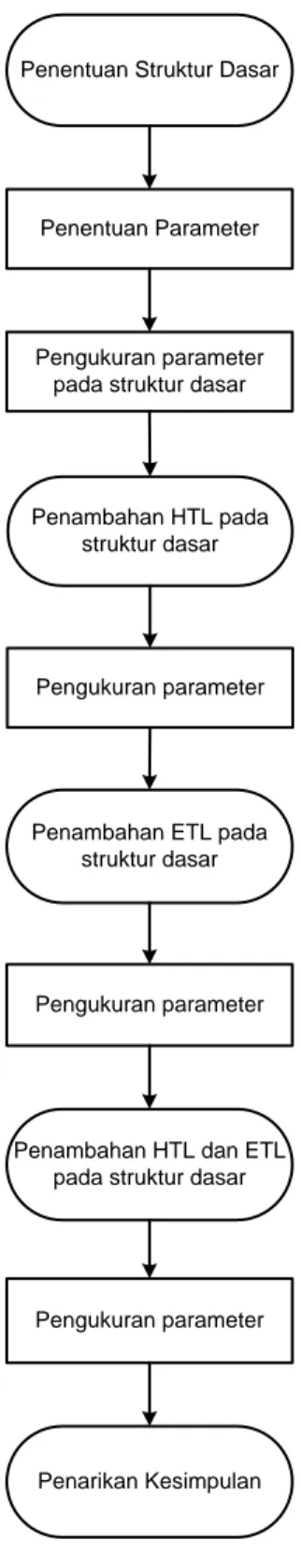 Gambar 3.6 Diagram alir perancangan struktur  